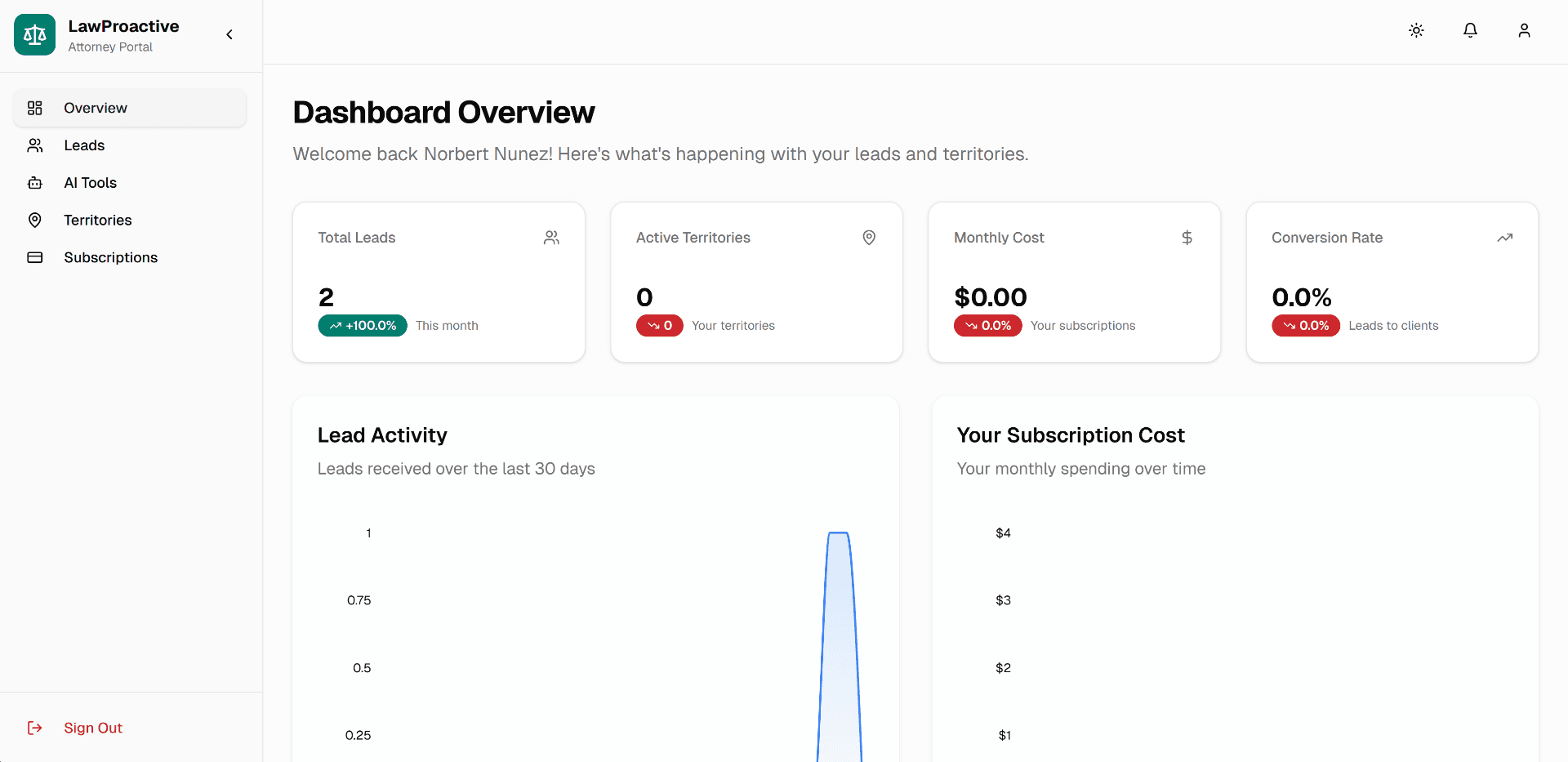 LawProActive CRM Dashboard displaying lead metrics, active territories, monthly costs, and real-time activity charts